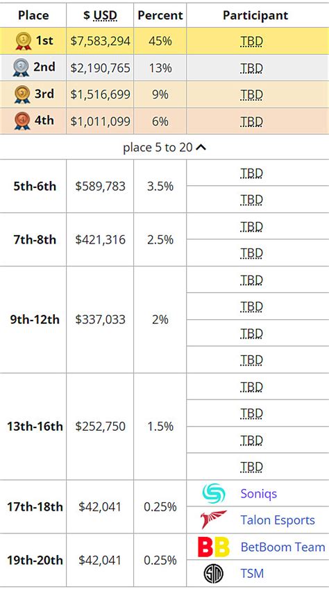 How much is The International 2022's total prize pool .